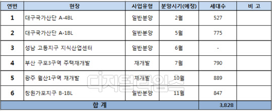 올해 분양 계획표<반도건설 제공>